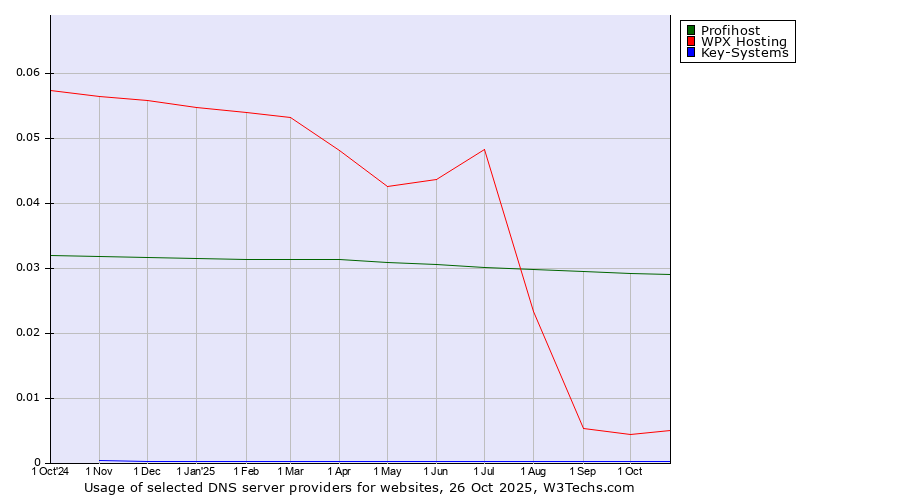 Historical trends in the usage of Profihost vs. WPX Hosting vs. Key-Systems