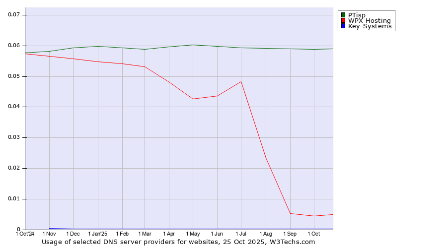 Historical trends in the usage of PTisp vs. WPX Hosting vs. Key-Systems