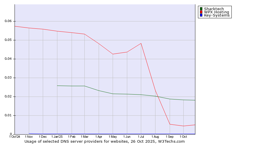 Historical trends in the usage of Sharktech vs. WPX Hosting vs. Key-Systems