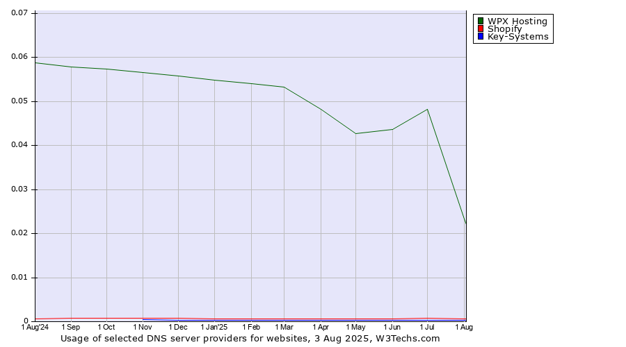 Historical trends in the usage of WPX Hosting vs. Shopify vs. Key-Systems