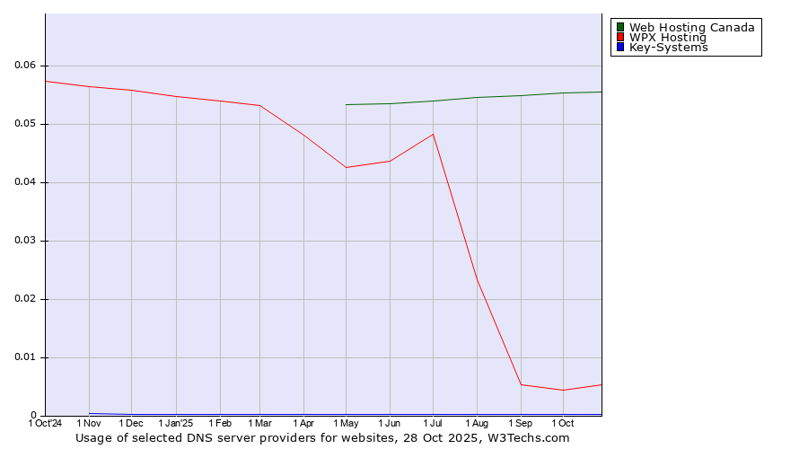 Historical trends in the usage of Web Hosting Canada vs. WPX Hosting vs. Key-Systems