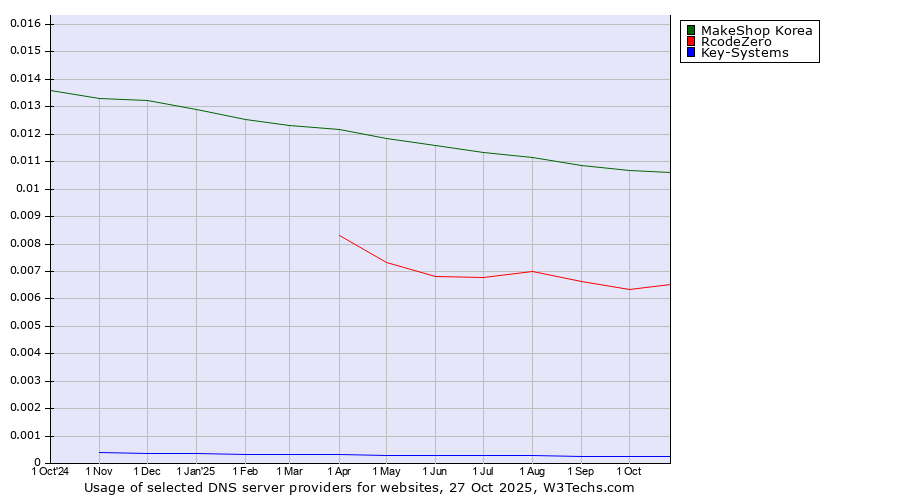 Historical trends in the usage of MakeShop Korea vs. RcodeZero vs. Key-Systems