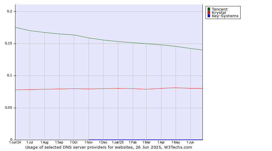 Historical trends in the usage of Tencent vs. Krystal vs. Key-Systems