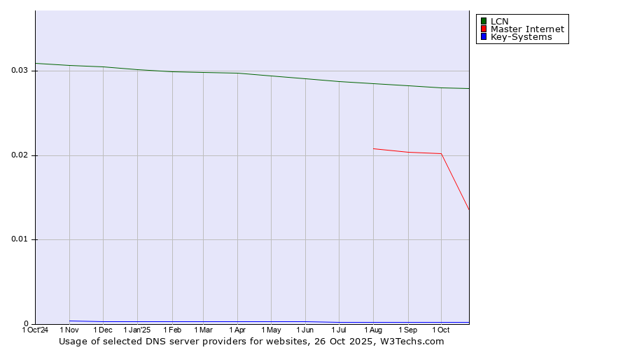 Historical trends in the usage of LCN vs. Master Internet vs. Key-Systems