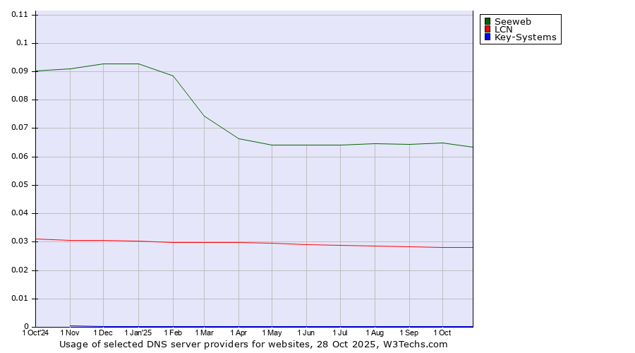 Historical trends in the usage of Seeweb vs. LCN vs. Key-Systems