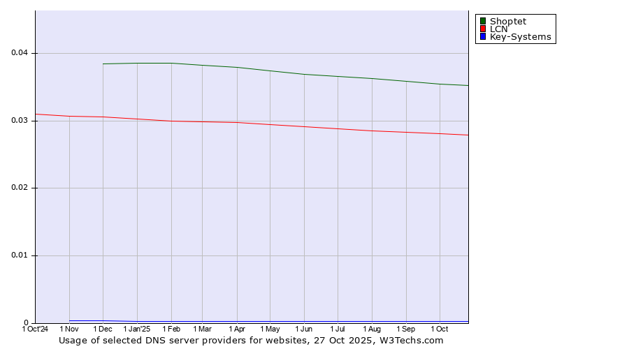 Historical trends in the usage of Shoptet vs. LCN vs. Key-Systems