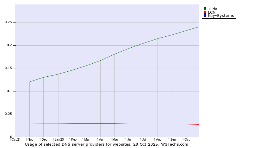 Historical trends in the usage of Tilda vs. LCN vs. Key-Systems