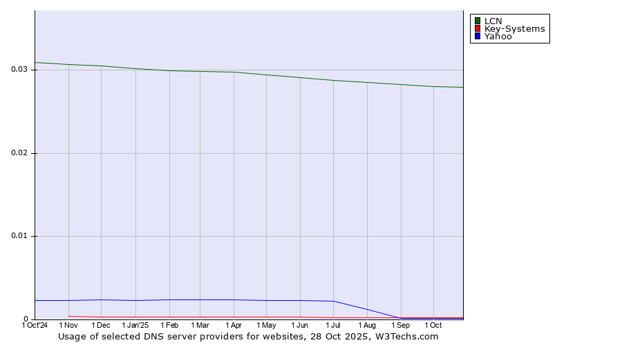 Historical trends in the usage of LCN vs. Key-Systems vs. Yahoo