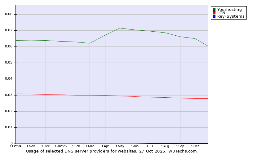 Historical trends in the usage of Yourhosting vs. LCN vs. Key-Systems