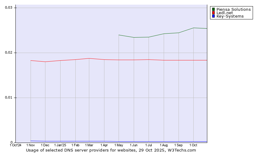 Historical trends in the usage of Piensa Solutions vs. Ledl.net vs. Key-Systems