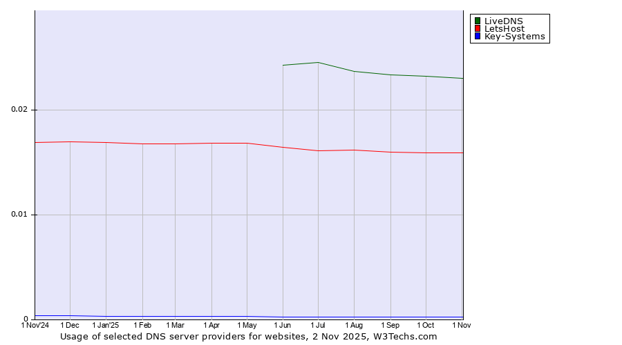 Historical trends in the usage of LiveDNS vs. LetsHost vs. Key-Systems