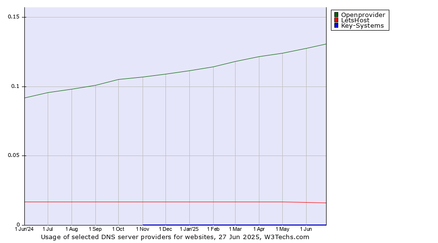 Historical trends in the usage of Openprovider vs. LetsHost vs. Key-Systems