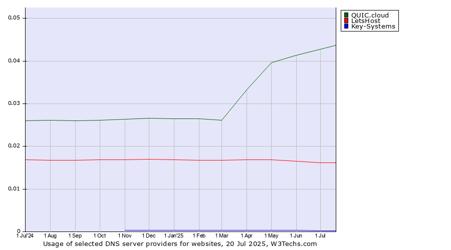 Historical trends in the usage of QUIC.cloud vs. LetsHost vs. Key-Systems