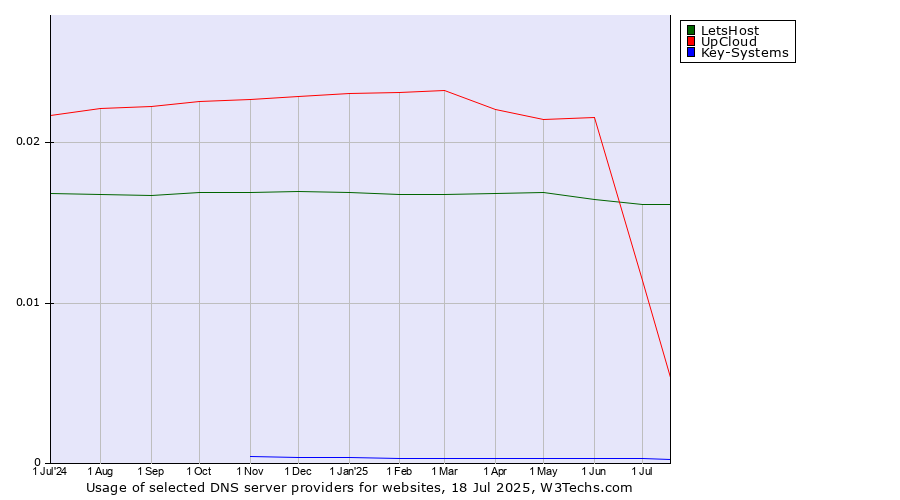 Historical trends in the usage of LetsHost vs. UpCloud vs. Key-Systems