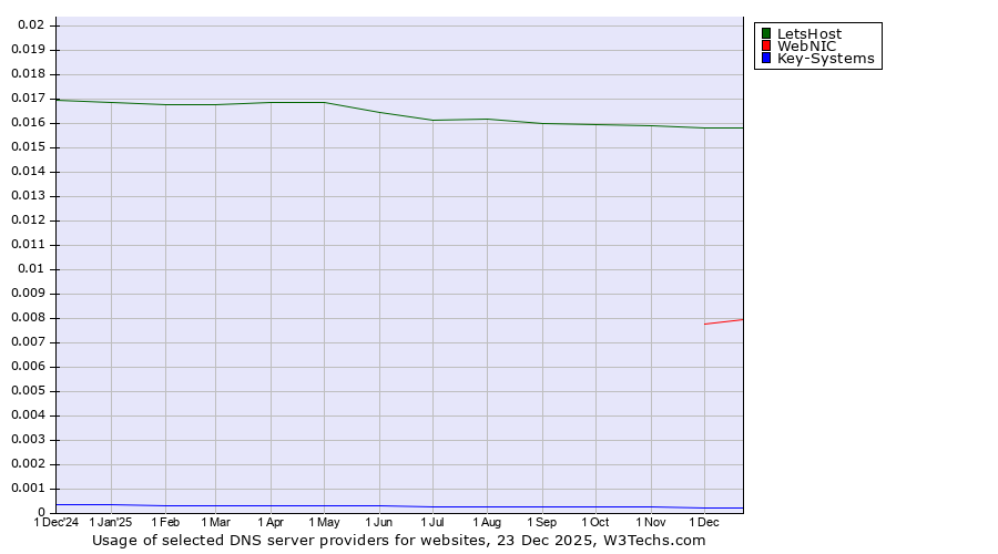 Historical trends in the usage of LetsHost vs. WebNIC vs. Key-Systems