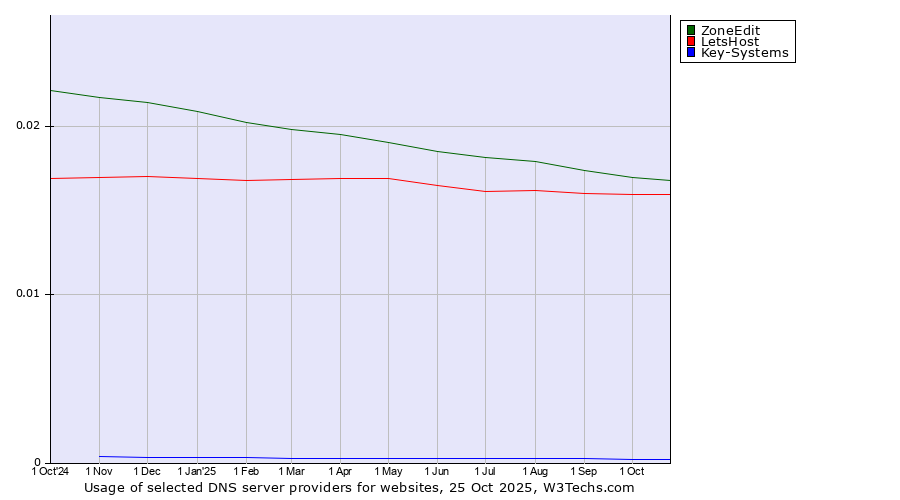 Historical trends in the usage of ZoneEdit vs. LetsHost vs. Key-Systems