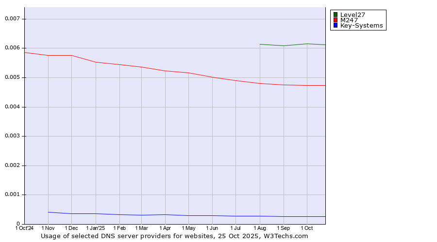 Historical trends in the usage of Level27 vs. M247 vs. Key-Systems