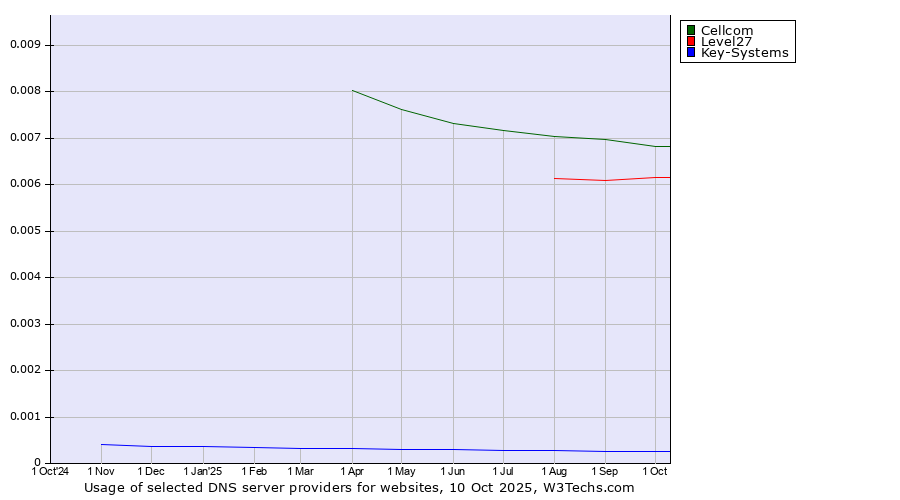Historical trends in the usage of Cellcom vs. Level27 vs. Key-Systems