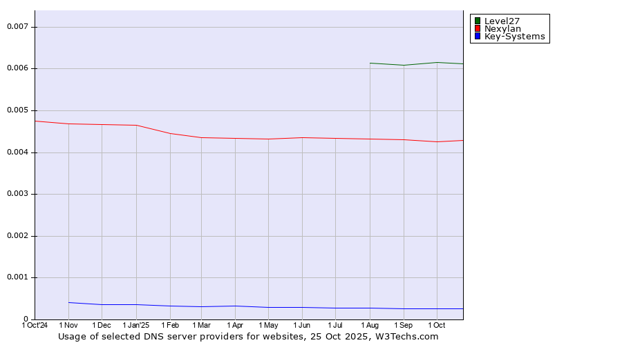 Historical trends in the usage of Level27 vs. Nexylan vs. Key-Systems