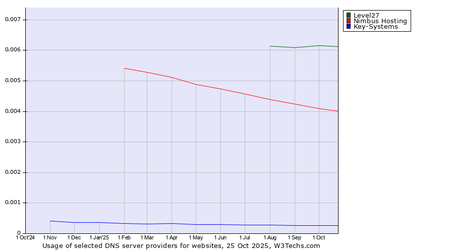 Historical trends in the usage of Level27 vs. Nimbus Hosting vs. Key-Systems