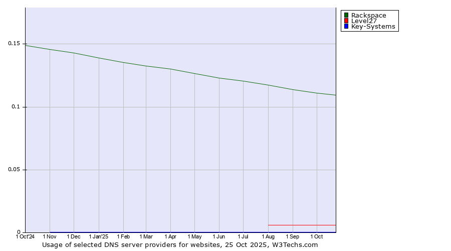 Historical trends in the usage of Rackspace vs. Level27 vs. Key-Systems