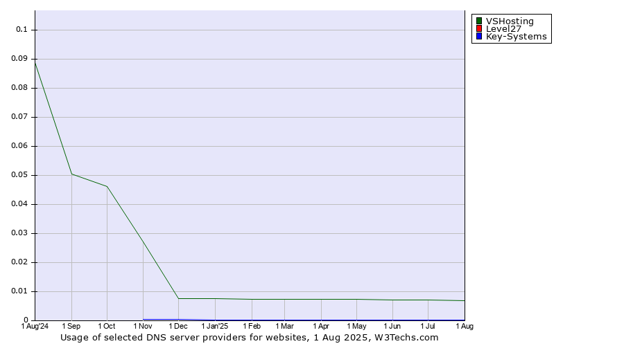 Historical trends in the usage of VSHosting vs. Level27 vs. Key-Systems