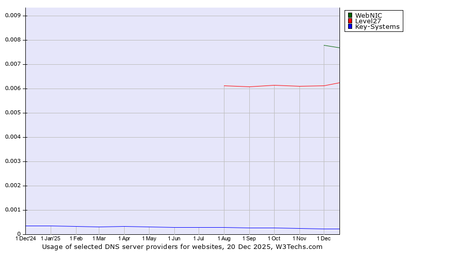 Historical trends in the usage of WebNIC vs. Level27 vs. Key-Systems