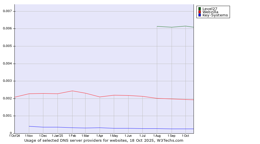 Historical trends in the usage of Level27 vs. Webzilla vs. Key-Systems