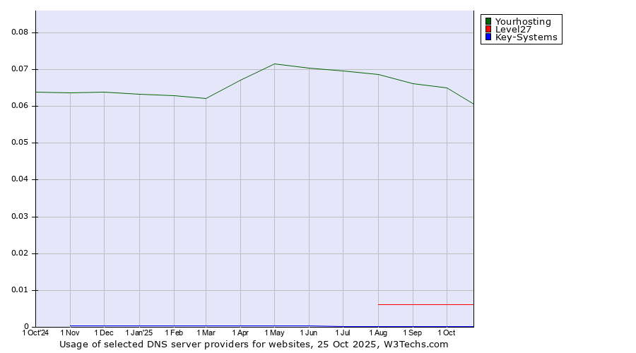 Historical trends in the usage of Yourhosting vs. Level27 vs. Key-Systems