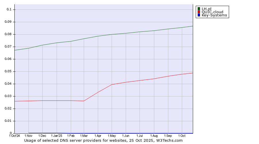 Historical trends in the usage of LH.pl vs. QUIC.cloud vs. Key-Systems