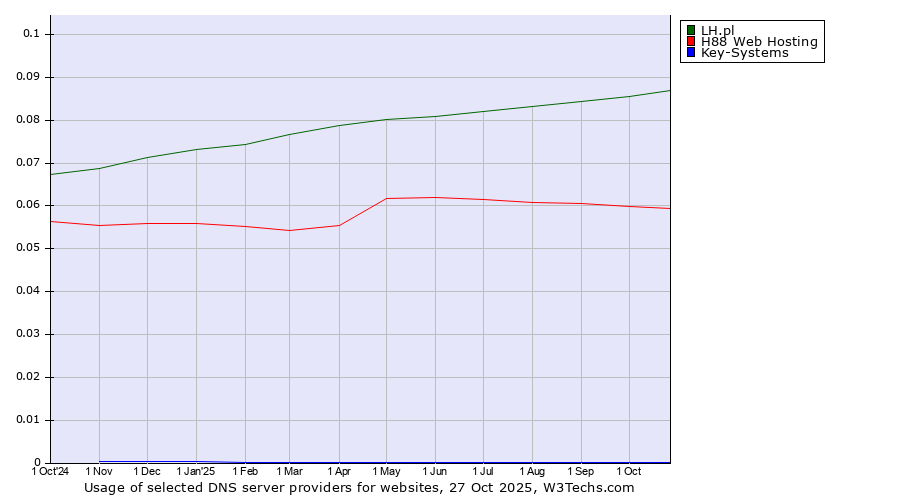 Historical trends in the usage of LH.pl vs. H88 Web Hosting vs. Key-Systems