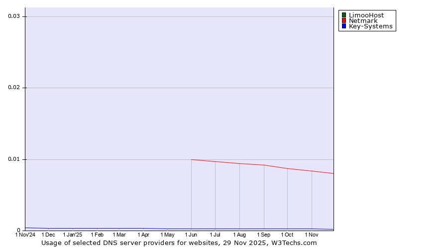Historical trends in the usage of LimooHost vs. Netmark vs. Key-Systems