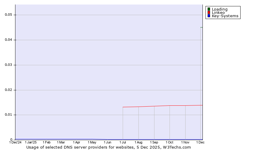 Historical trends in the usage of Loading vs. Linkeo vs. Key-Systems
