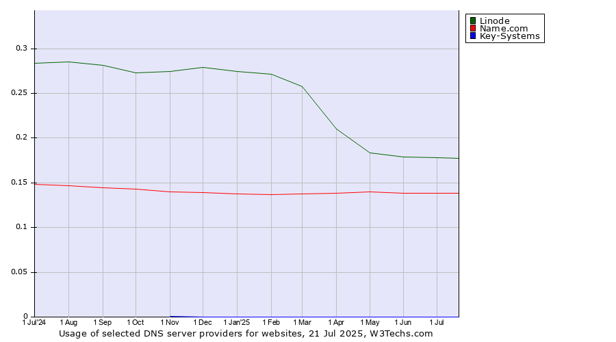 Historical trends in the usage of Linode vs. Name.com vs. Key-Systems