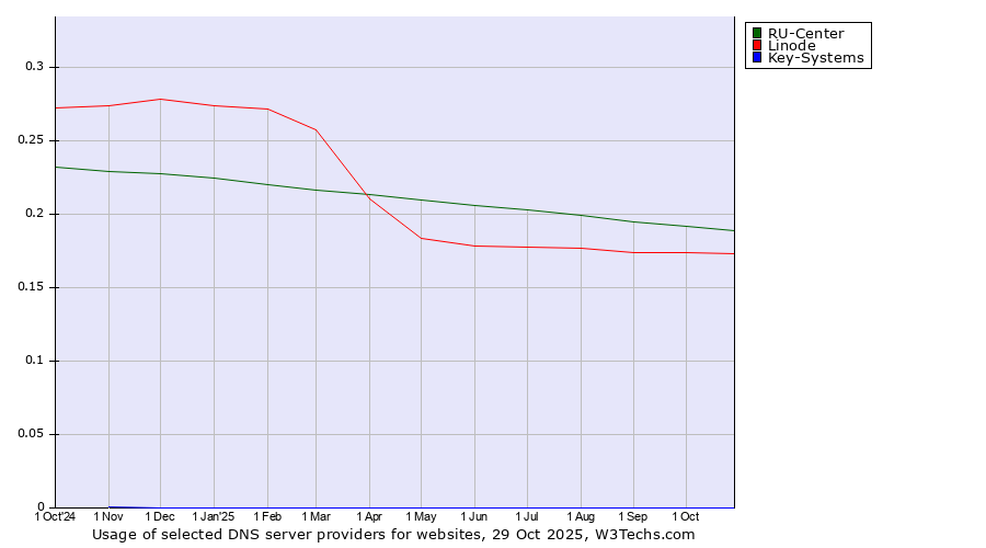 Historical trends in the usage of RU-Center vs. Linode vs. Key-Systems