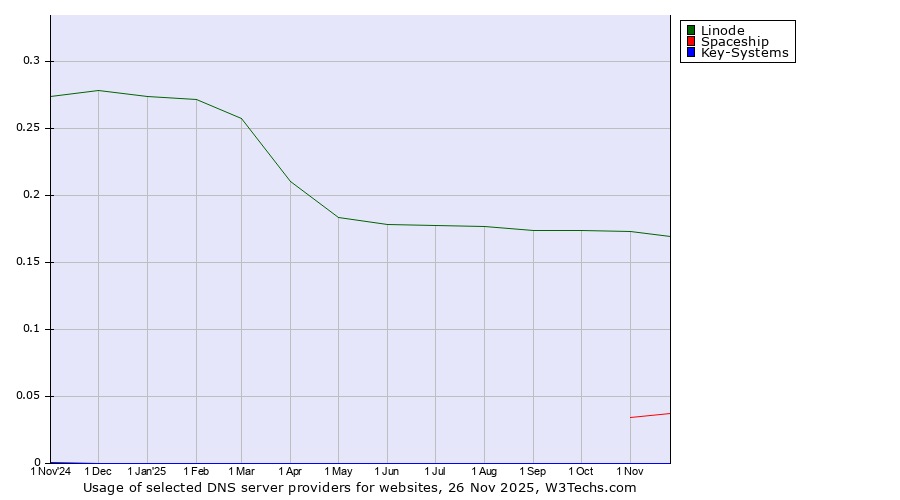 Historical trends in the usage of Linode vs. Spaceship vs. Key-Systems