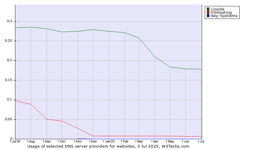 Historical trends in the usage of Linode vs. VSHosting vs. Key-Systems