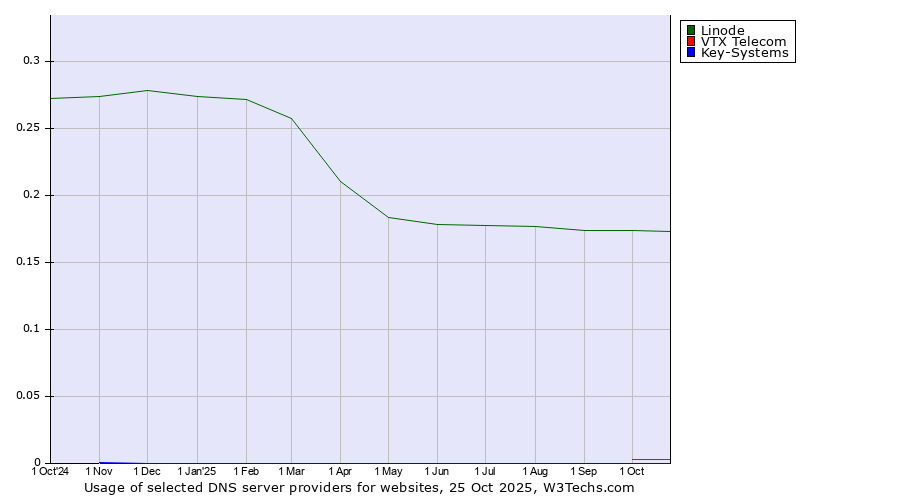 Historical trends in the usage of Linode vs. VTX Telecom vs. Key-Systems