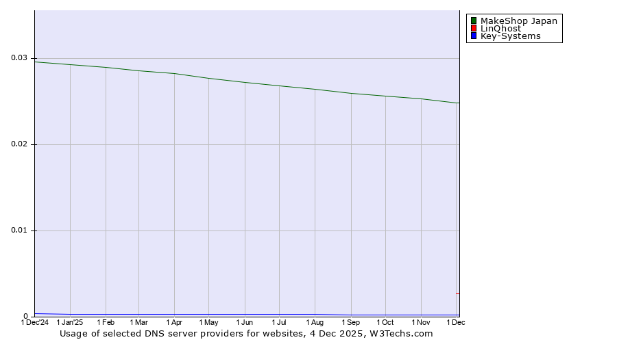 Historical trends in the usage of MakeShop Japan vs. LinQhost vs. Key-Systems