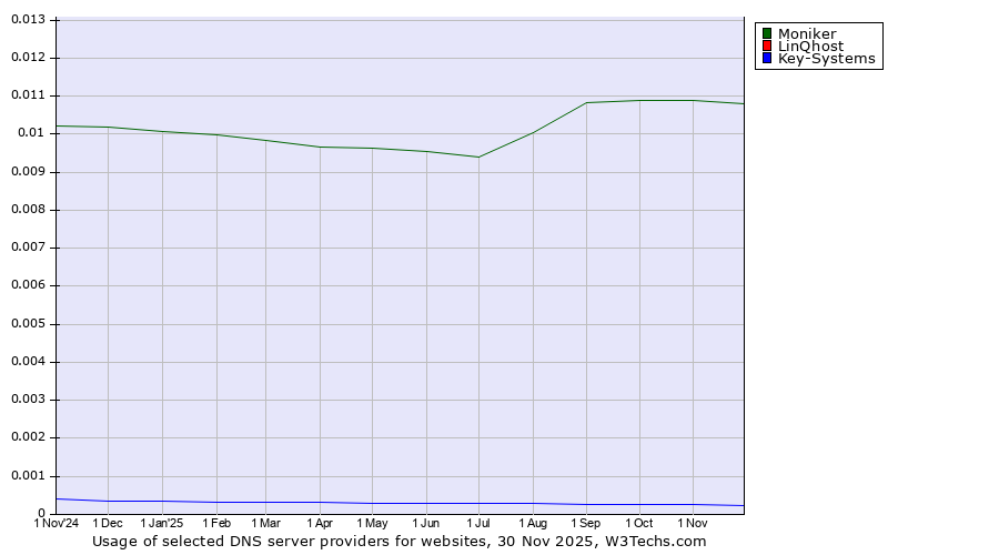 Historical trends in the usage of Moniker vs. LinQhost vs. Key-Systems