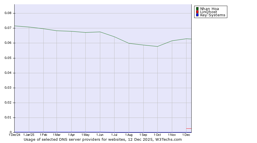 Historical trends in the usage of Nhan Hoa vs. LinQhost vs. Key-Systems
