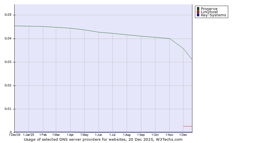 Historical trends in the usage of Proserve vs. LinQhost vs. Key-Systems