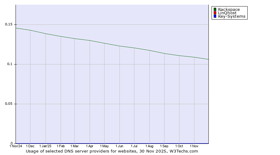 Historical trends in the usage of Rackspace vs. LinQhost vs. Key-Systems