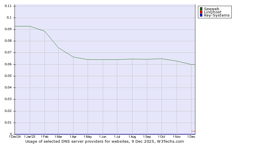 Historical trends in the usage of Seeweb vs. LinQhost vs. Key-Systems