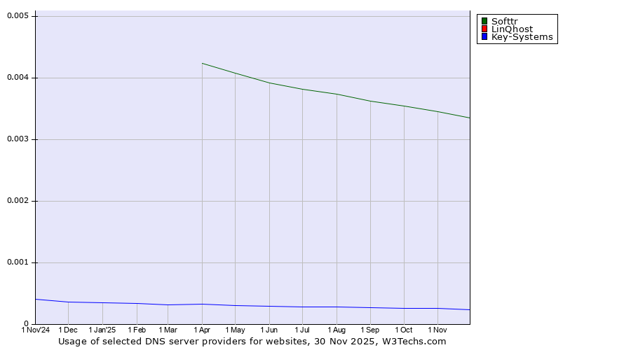 Historical trends in the usage of Softtr vs. LinQhost vs. Key-Systems