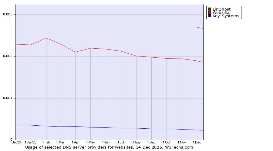 Historical trends in the usage of LinQhost vs. Webzilla vs. Key-Systems