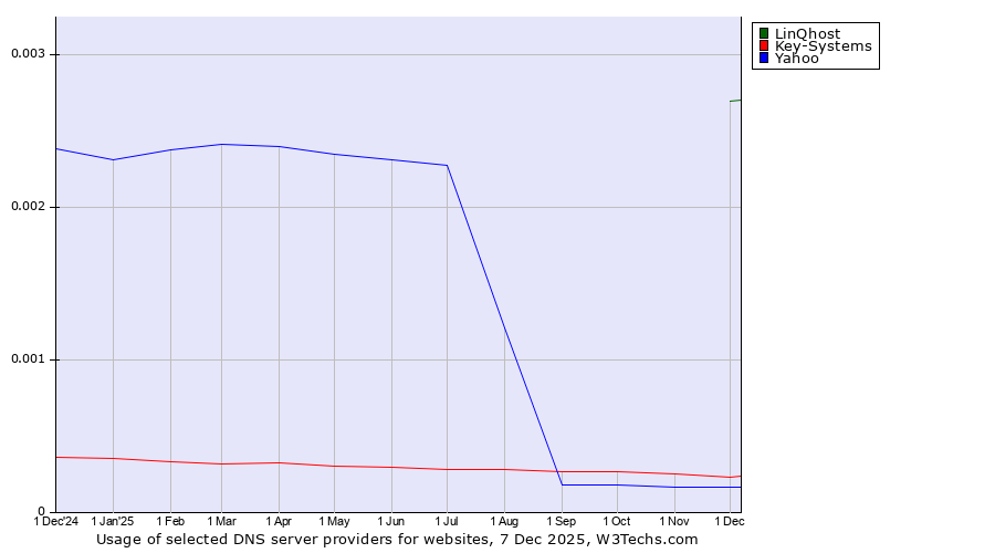 Historical trends in the usage of LinQhost vs. Key-Systems vs. Yahoo
