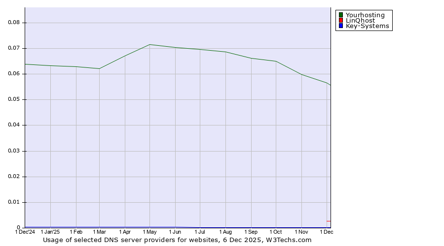 Historical trends in the usage of Yourhosting vs. LinQhost vs. Key-Systems