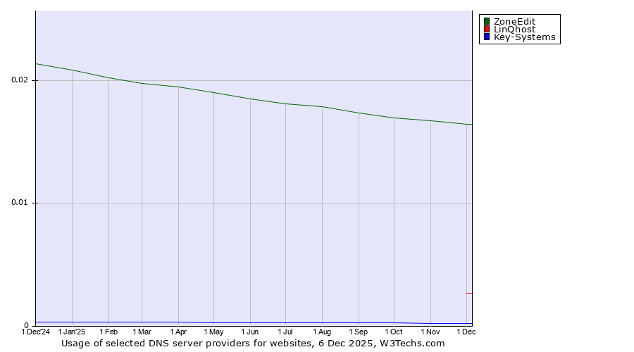 Historical trends in the usage of ZoneEdit vs. LinQhost vs. Key-Systems