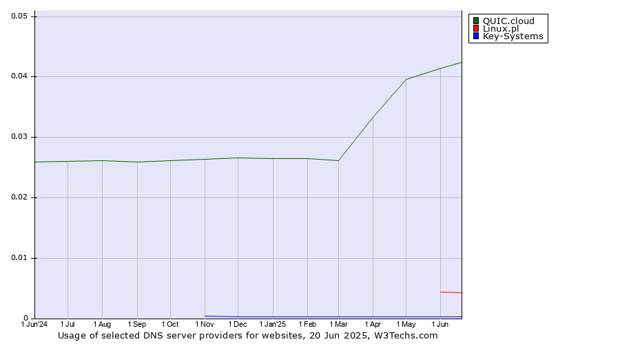 Historical trends in the usage of QUIC.cloud vs. Linux.pl vs. Key-Systems